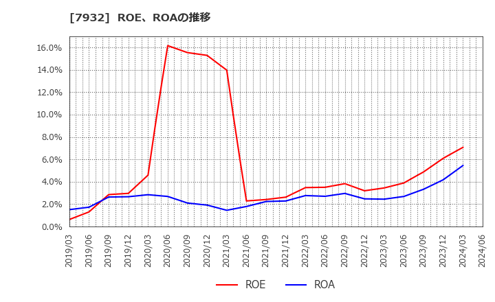 7932 (株)ニッピ: ROE、ROAの推移