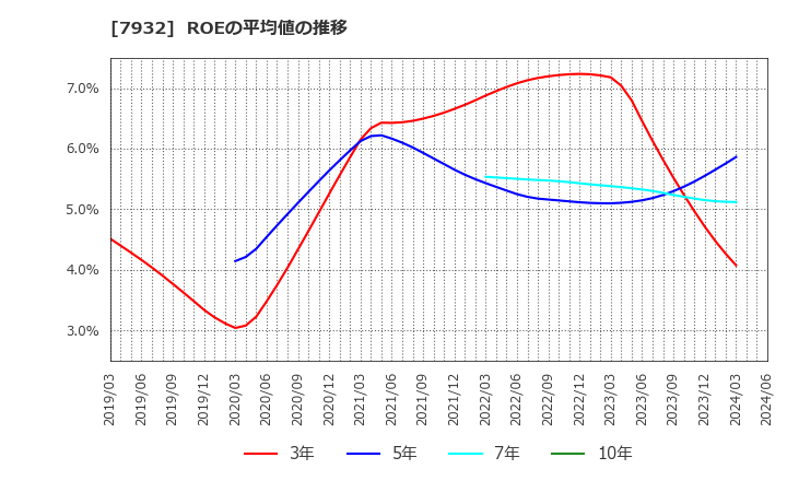 7932 (株)ニッピ: ROEの平均値の推移