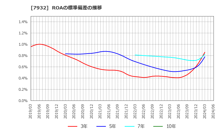 7932 (株)ニッピ: ROAの標準偏差の推移