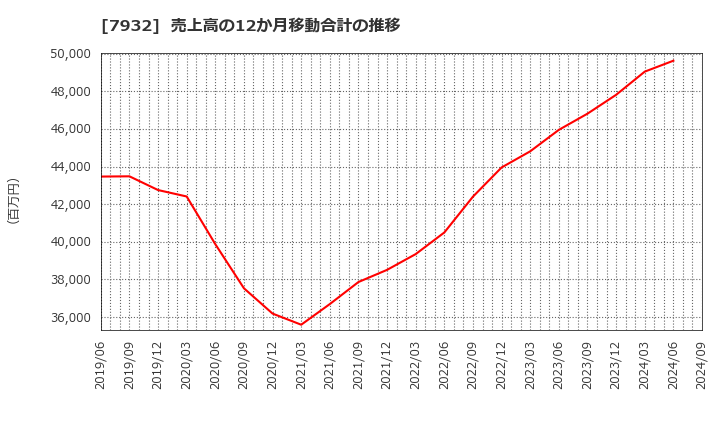 7932 (株)ニッピ: 売上高の12か月移動合計の推移