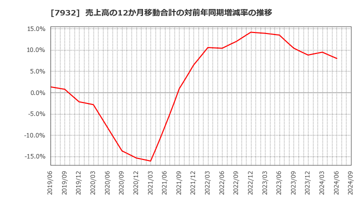 7932 (株)ニッピ: 売上高の12か月移動合計の対前年同期増減率の推移