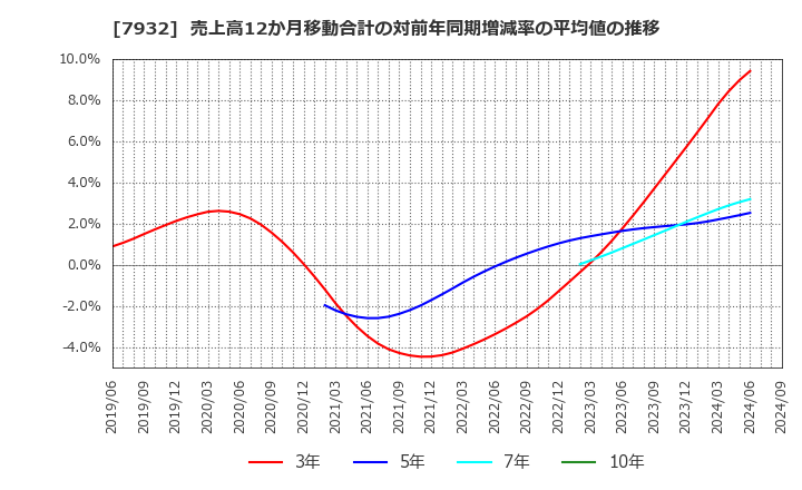 7932 (株)ニッピ: 売上高12か月移動合計の対前年同期増減率の平均値の推移