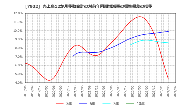 7932 (株)ニッピ: 売上高12か月移動合計の対前年同期増減率の標準偏差の推移