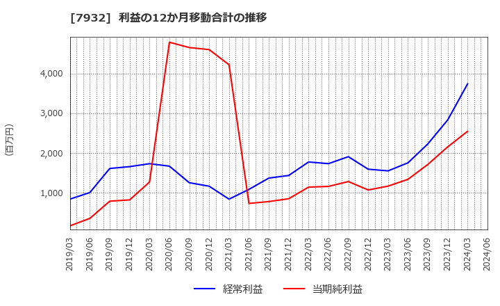 7932 (株)ニッピ: 利益の12か月移動合計の推移