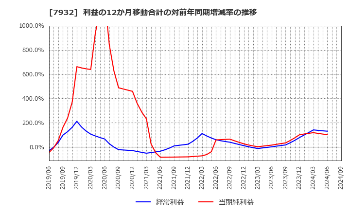 7932 (株)ニッピ: 利益の12か月移動合計の対前年同期増減率の推移