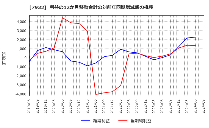 7932 (株)ニッピ: 利益の12か月移動合計の対前年同期増減額の推移