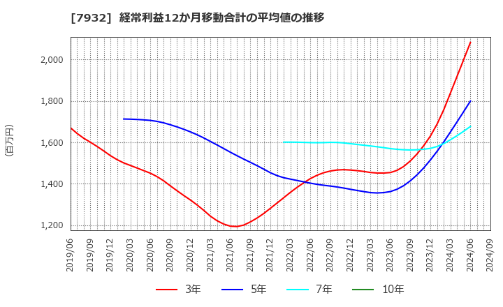 7932 (株)ニッピ: 経常利益12か月移動合計の平均値の推移