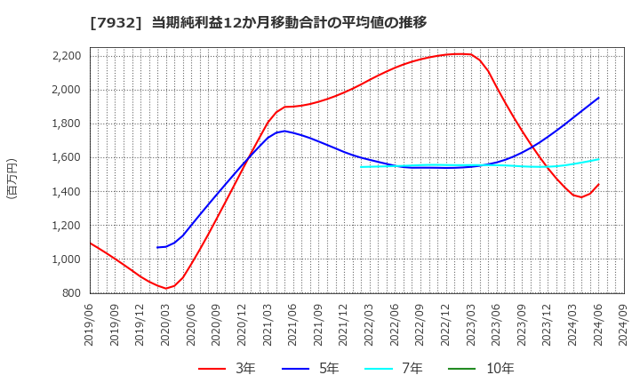 7932 (株)ニッピ: 当期純利益12か月移動合計の平均値の推移