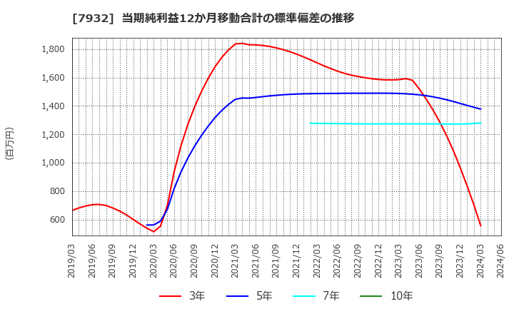 7932 (株)ニッピ: 当期純利益12か月移動合計の標準偏差の推移