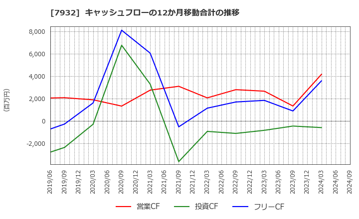 7932 (株)ニッピ: キャッシュフローの12か月移動合計の推移