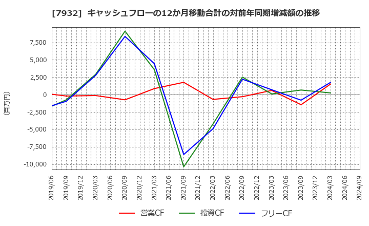 7932 (株)ニッピ: キャッシュフローの12か月移動合計の対前年同期増減額の推移