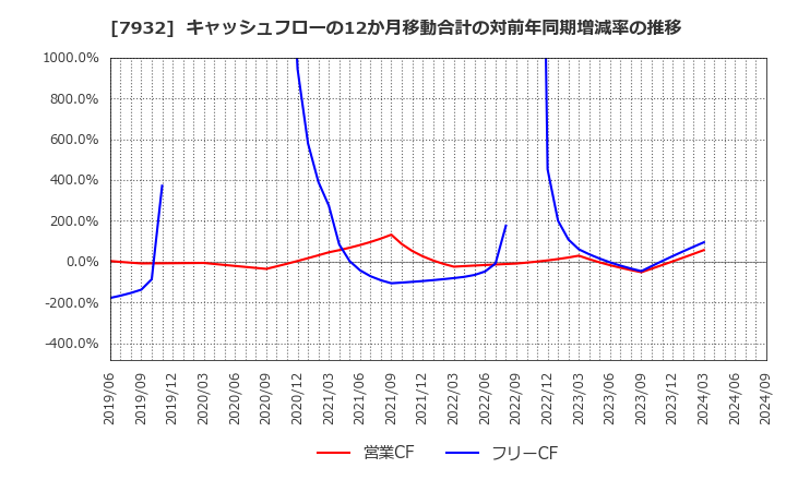 7932 (株)ニッピ: キャッシュフローの12か月移動合計の対前年同期増減率の推移