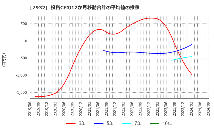 7932 (株)ニッピ: 投資CFの12か月移動合計の平均値の推移