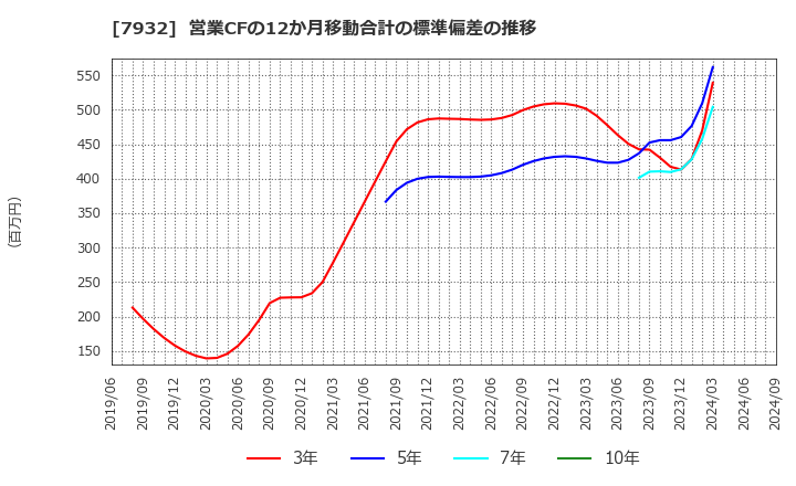 7932 (株)ニッピ: 営業CFの12か月移動合計の標準偏差の推移