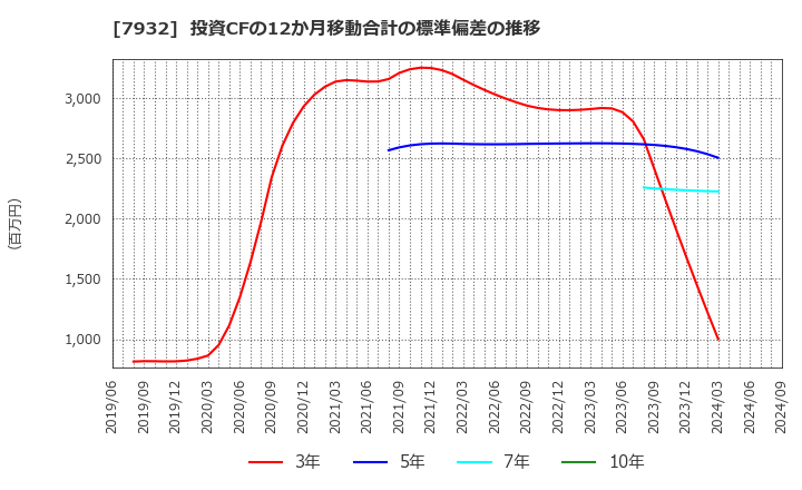 7932 (株)ニッピ: 投資CFの12か月移動合計の標準偏差の推移