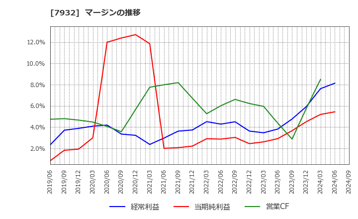 7932 (株)ニッピ: マージンの推移