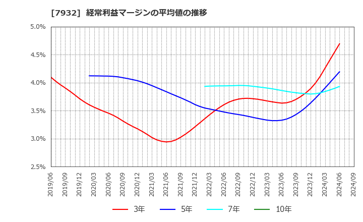 7932 (株)ニッピ: 経常利益マージンの平均値の推移