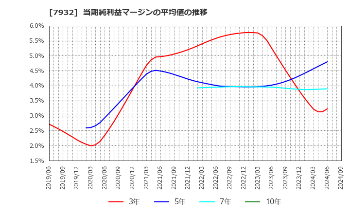 7932 (株)ニッピ: 当期純利益マージンの平均値の推移