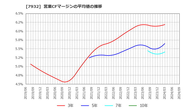 7932 (株)ニッピ: 営業CFマージンの平均値の推移