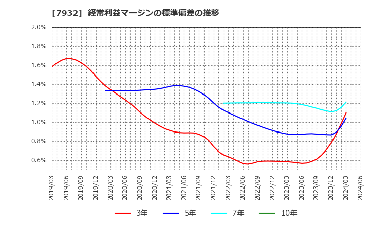 7932 (株)ニッピ: 経常利益マージンの標準偏差の推移