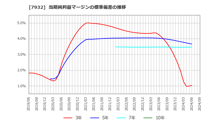 7932 (株)ニッピ: 当期純利益マージンの標準偏差の推移