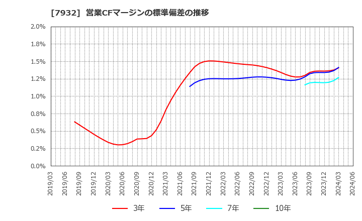 7932 (株)ニッピ: 営業CFマージンの標準偏差の推移