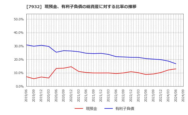 7932 (株)ニッピ: 現預金、有利子負債の総資産に対する比率の推移