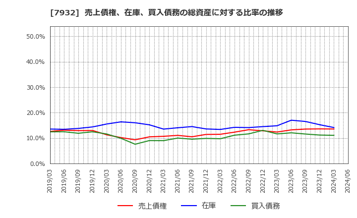 7932 (株)ニッピ: 売上債権、在庫、買入債務の総資産に対する比率の推移