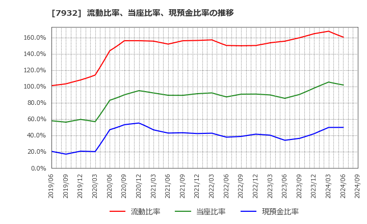 7932 (株)ニッピ: 流動比率、当座比率、現預金比率の推移