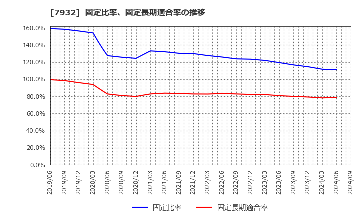 7932 (株)ニッピ: 固定比率、固定長期適合率の推移