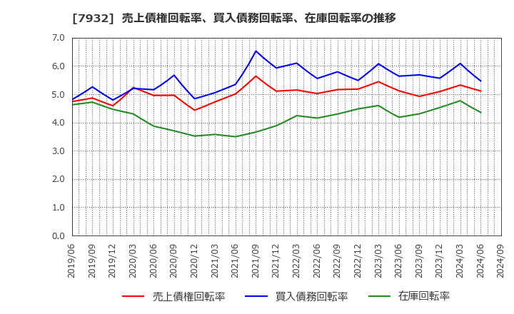 7932 (株)ニッピ: 売上債権回転率、買入債務回転率、在庫回転率の推移