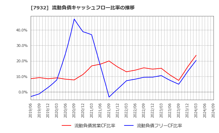 7932 (株)ニッピ: 流動負債キャッシュフロー比率の推移