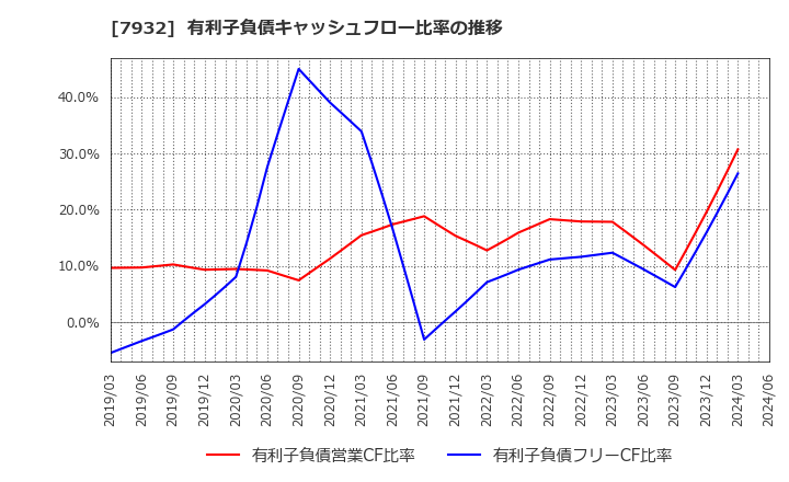 7932 (株)ニッピ: 有利子負債キャッシュフロー比率の推移