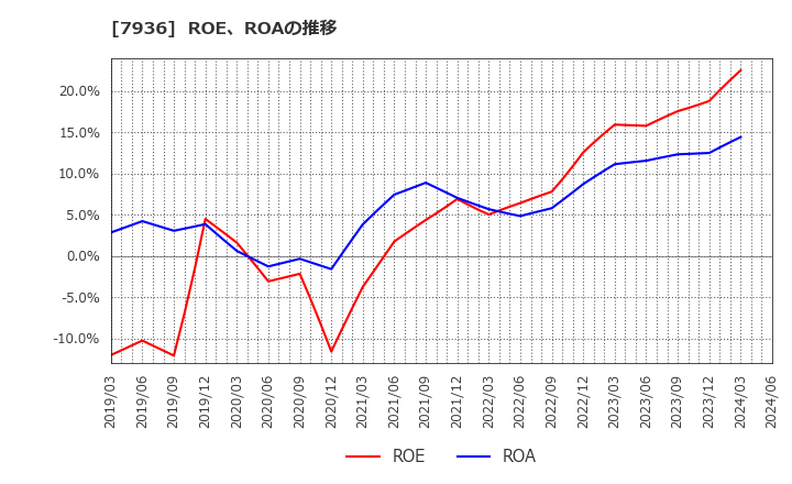 7936 (株)アシックス: ROE、ROAの推移