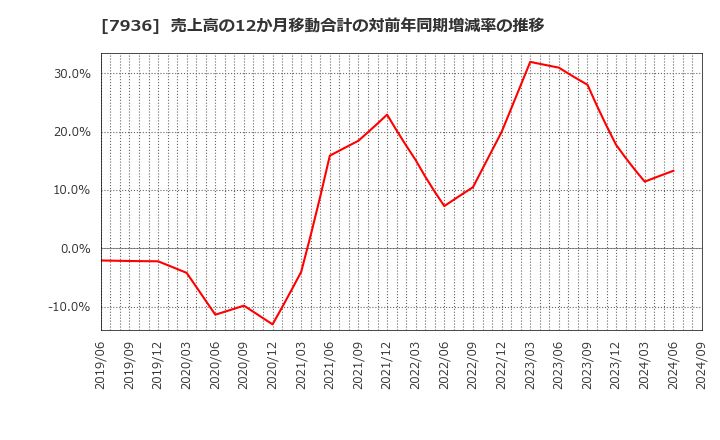 7936 (株)アシックス: 売上高の12か月移動合計の対前年同期増減率の推移