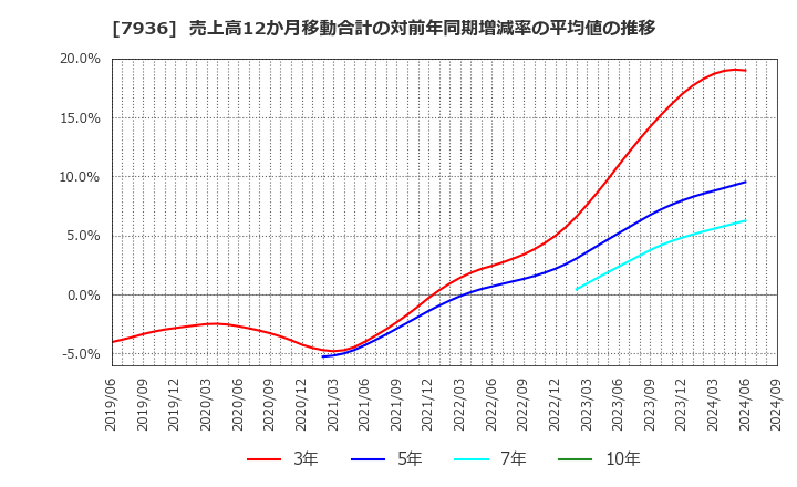 7936 (株)アシックス: 売上高12か月移動合計の対前年同期増減率の平均値の推移