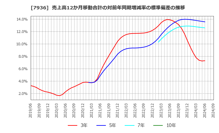 7936 (株)アシックス: 売上高12か月移動合計の対前年同期増減率の標準偏差の推移