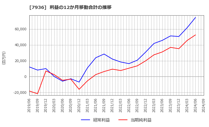 7936 (株)アシックス: 利益の12か月移動合計の推移