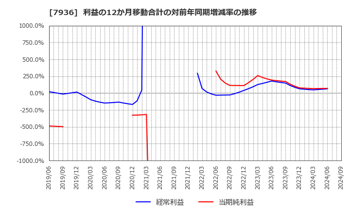 7936 (株)アシックス: 利益の12か月移動合計の対前年同期増減率の推移