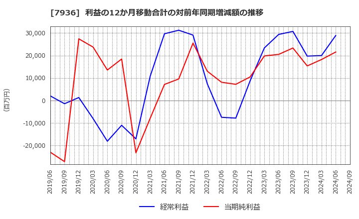 7936 (株)アシックス: 利益の12か月移動合計の対前年同期増減額の推移