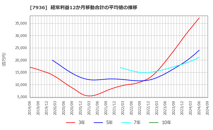 7936 (株)アシックス: 経常利益12か月移動合計の平均値の推移