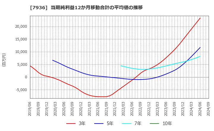 7936 (株)アシックス: 当期純利益12か月移動合計の平均値の推移