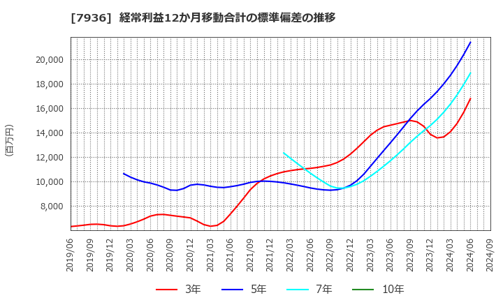 7936 (株)アシックス: 経常利益12か月移動合計の標準偏差の推移