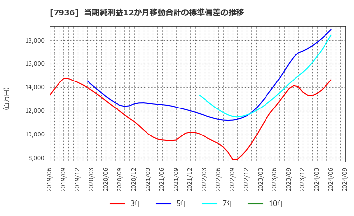 7936 (株)アシックス: 当期純利益12か月移動合計の標準偏差の推移