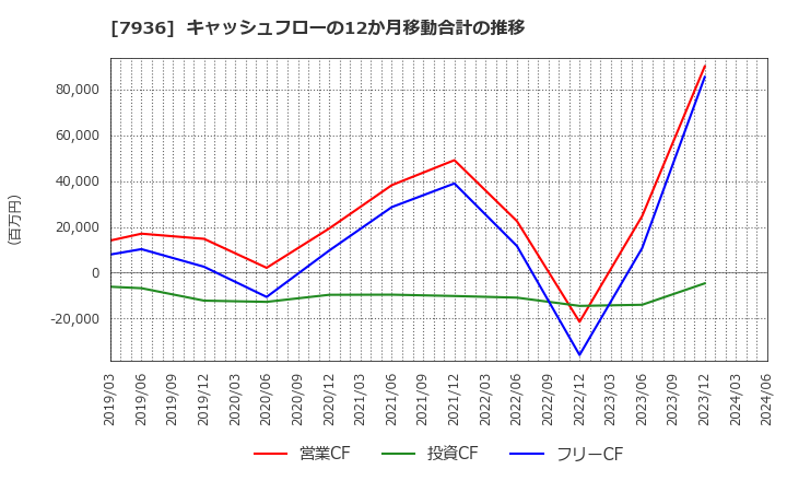 7936 (株)アシックス: キャッシュフローの12か月移動合計の推移