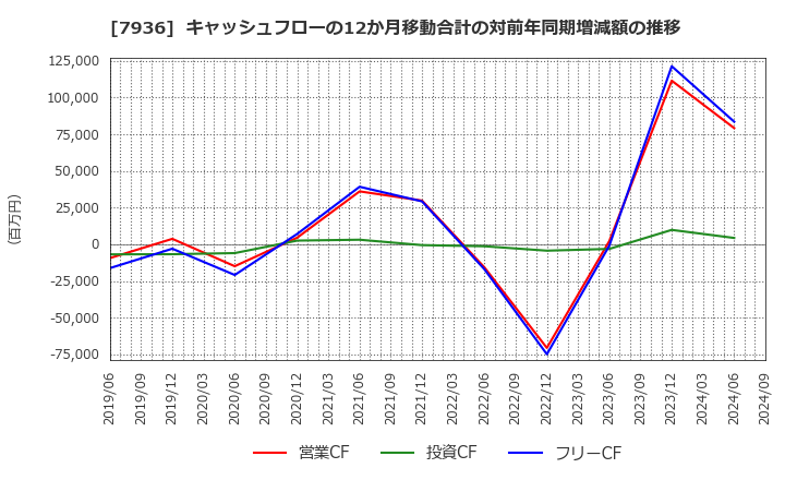 7936 (株)アシックス: キャッシュフローの12か月移動合計の対前年同期増減額の推移