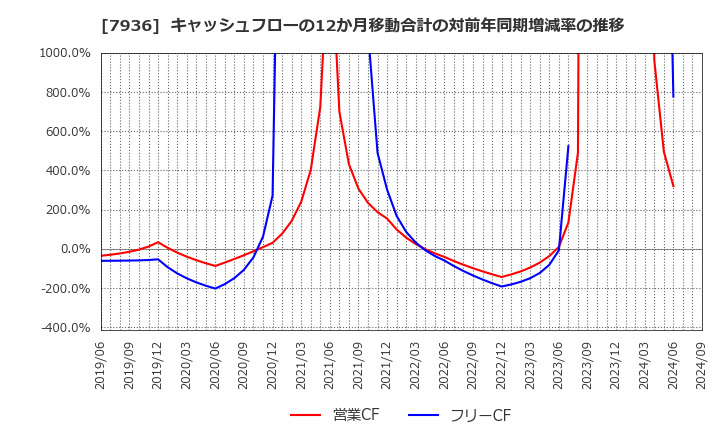 7936 (株)アシックス: キャッシュフローの12か月移動合計の対前年同期増減率の推移