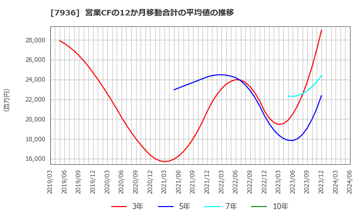 7936 (株)アシックス: 営業CFの12か月移動合計の平均値の推移