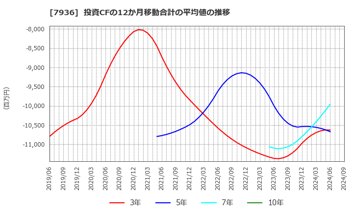 7936 (株)アシックス: 投資CFの12か月移動合計の平均値の推移