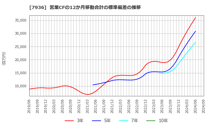 7936 (株)アシックス: 営業CFの12か月移動合計の標準偏差の推移